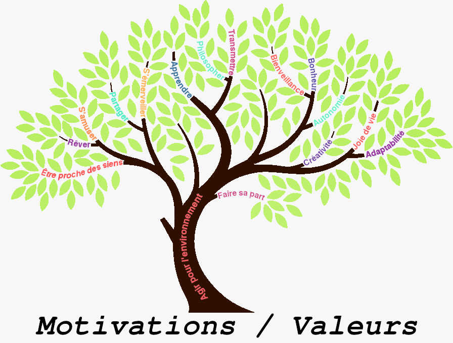 Mind mapping motivations